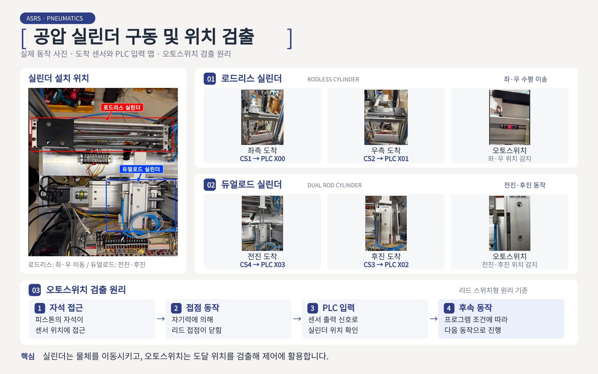 공압 실린더 구동 및 위치 검출 자료