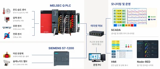 센서와 MELSEC·Siemens PLC·SCADA 연결 구성도