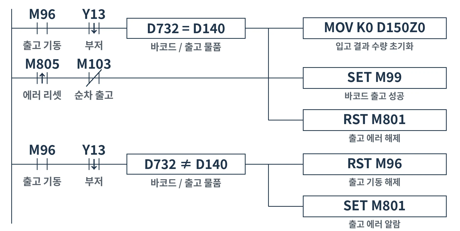 바코드 불일치 대응 PLC 래더